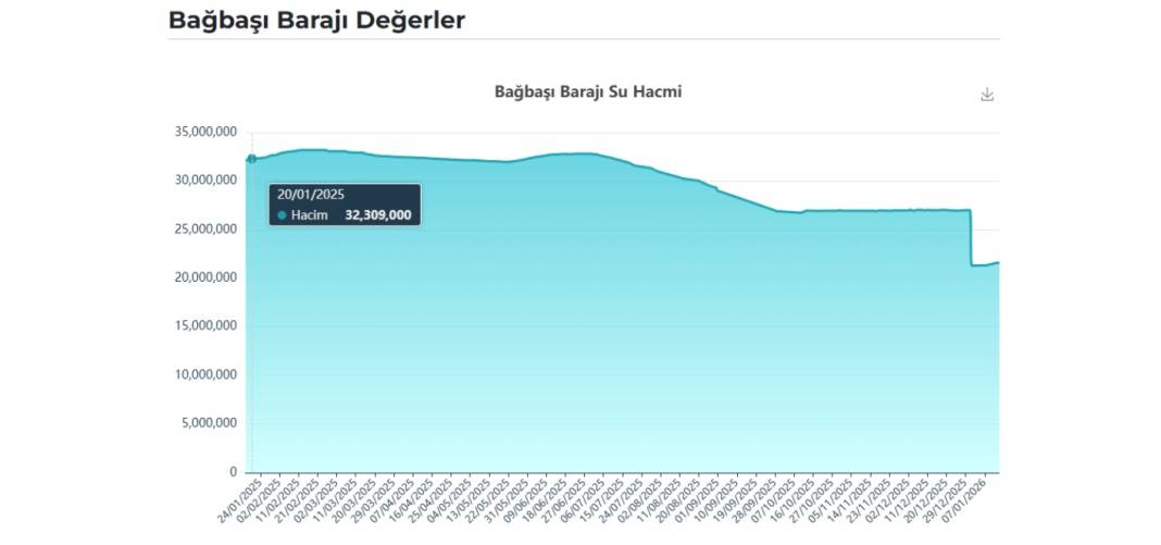 Kar yağışı Konya’daki barajların doluluk oranlarına yansıdı mı? İşte güncel veriler 11